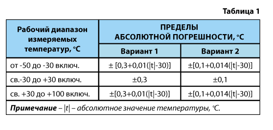 Датчики температуры цифровые ЦДТ 1004