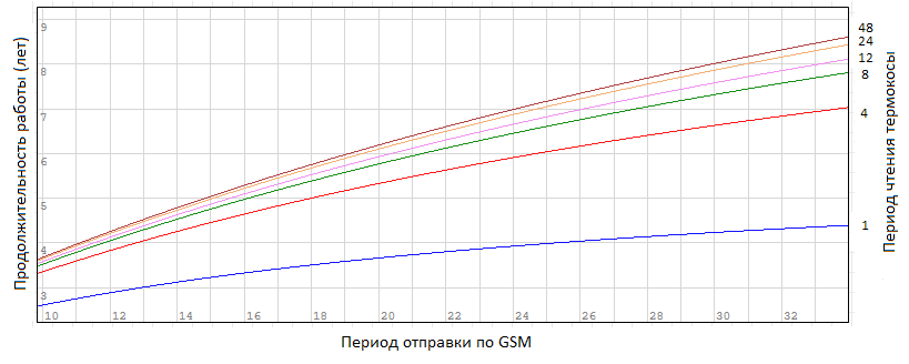 Логгер цифровых датчиков ЛЦД-2-GSM