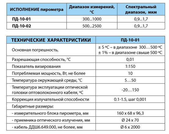 Пирометры-регуляторы оптоволоконные серии ПД-10