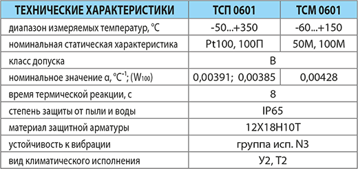 Термопреобразователи сопротивления платиновые и медные ТСП 0601, ТСМ 0601